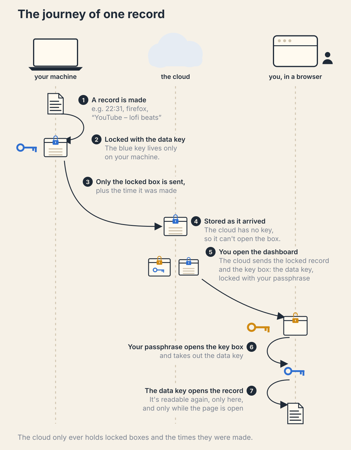 Data flow