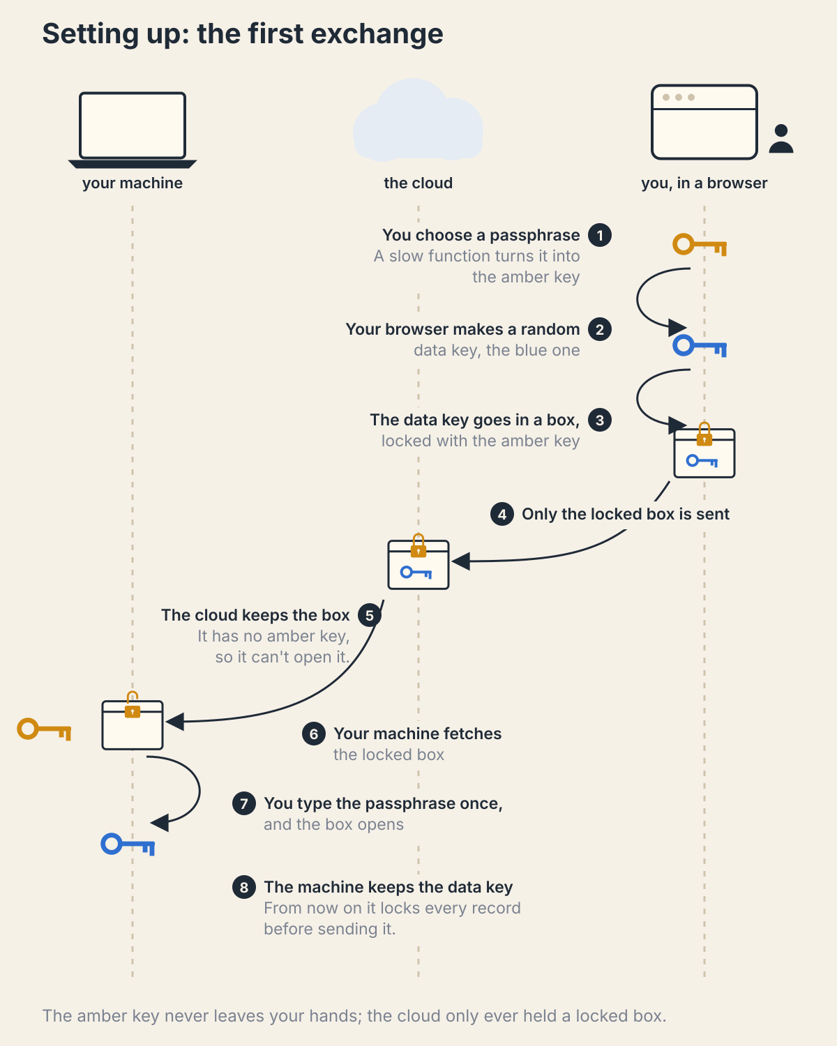 Initial key setup
